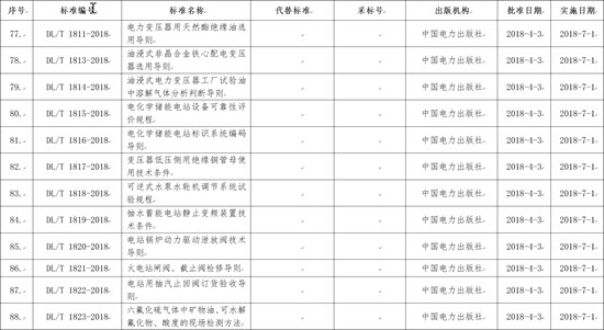 國家能源局批準168項行業標準，光伏行業涉及3項