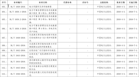國家能源局批準168項行業標準，光伏行業涉及3項