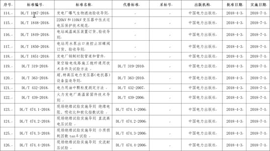 國家能源局批準168項行業標準，光伏行業涉及3項