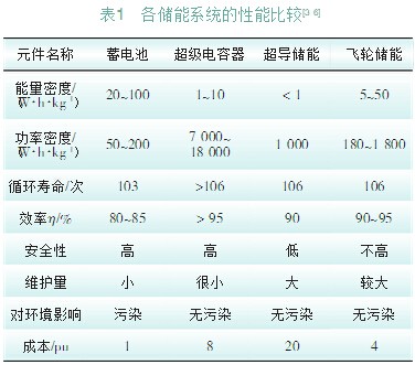 超級電容器在分布式微電網中的應用