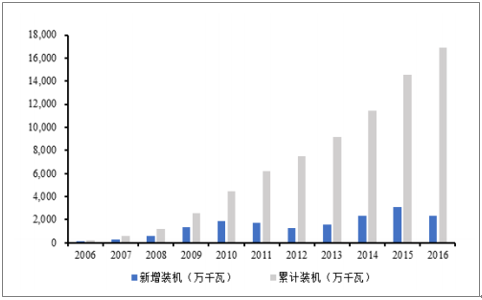 2018年中國風電行業發展趨勢及市場前景預測