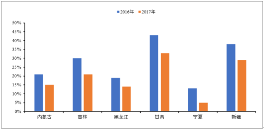 2018年中國風電行業發展趨勢及市場前景預測
