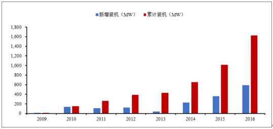 2018年中國風電行業發展趨勢及市場前景預測
