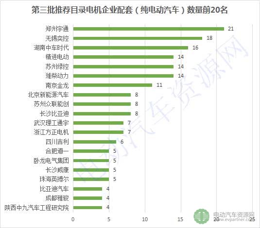 第3批推薦目錄配套電機(jī)企業(yè)排行榜出爐 ，84家企業(yè)搶市場(chǎng)