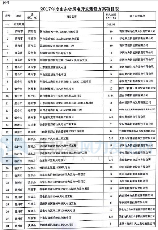 山東省2017年風(fēng)電建設(shè)方案重磅出爐：57個(gè)項(xiàng)目計(jì)369.96萬千瓦（附通知及方案）