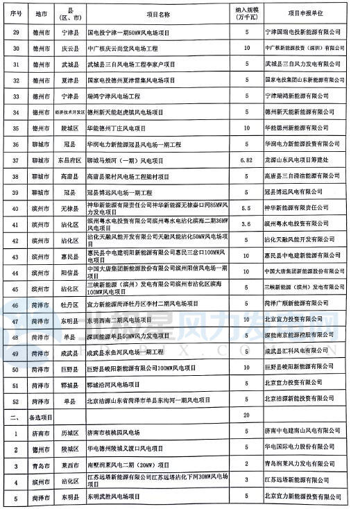 山東省2017年風(fēng)電建設(shè)方案重磅出爐：57個(gè)項(xiàng)目計(jì)369.96萬千瓦（附通知及方案）