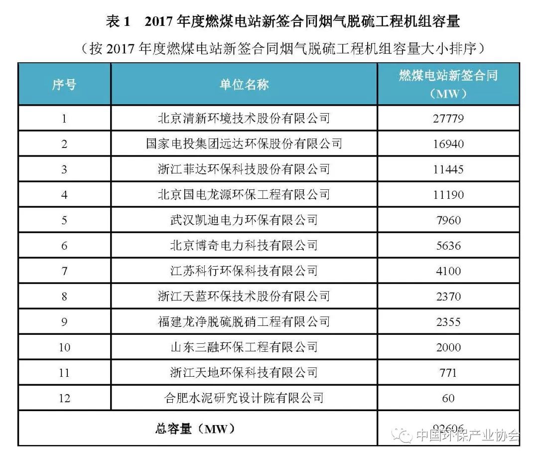 2017年度燃煤煙氣脫硫脫硝產(chǎn)業(yè)信息2