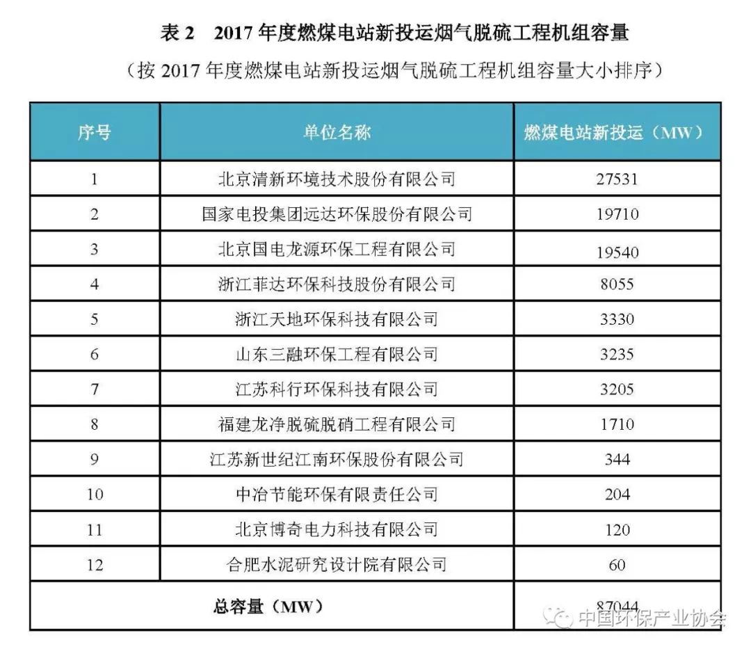 2017年度燃煤煙氣脫硫脫硝產(chǎn)業(yè)信息3