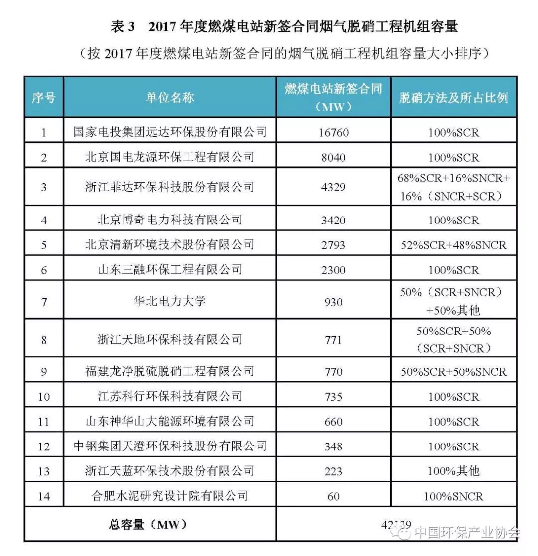 2017年度燃煤煙氣脫硫脫硝產(chǎn)業(yè)信息1