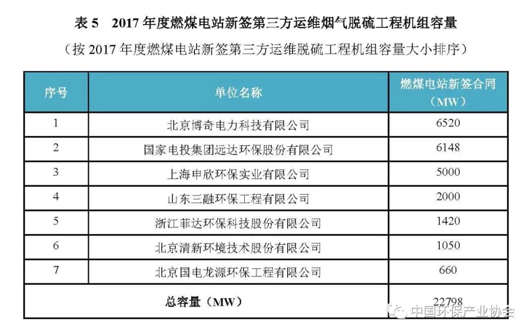 2017年度燃煤煙氣脫硫脫硝產(chǎn)業(yè)信息3