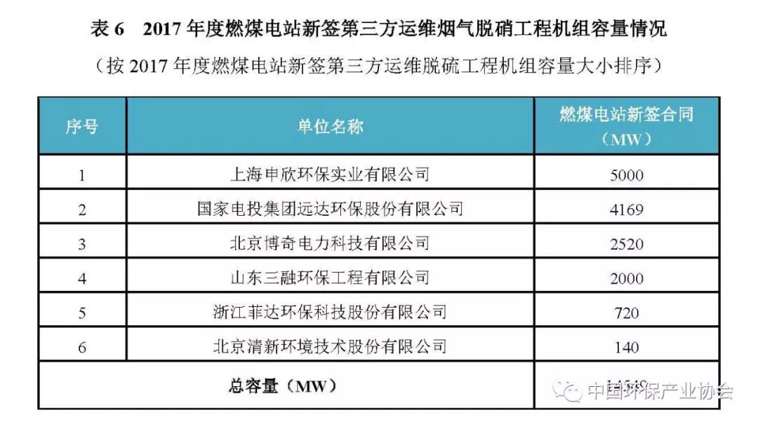 2017年度燃煤煙氣脫硫脫硝產(chǎn)業(yè)信息4