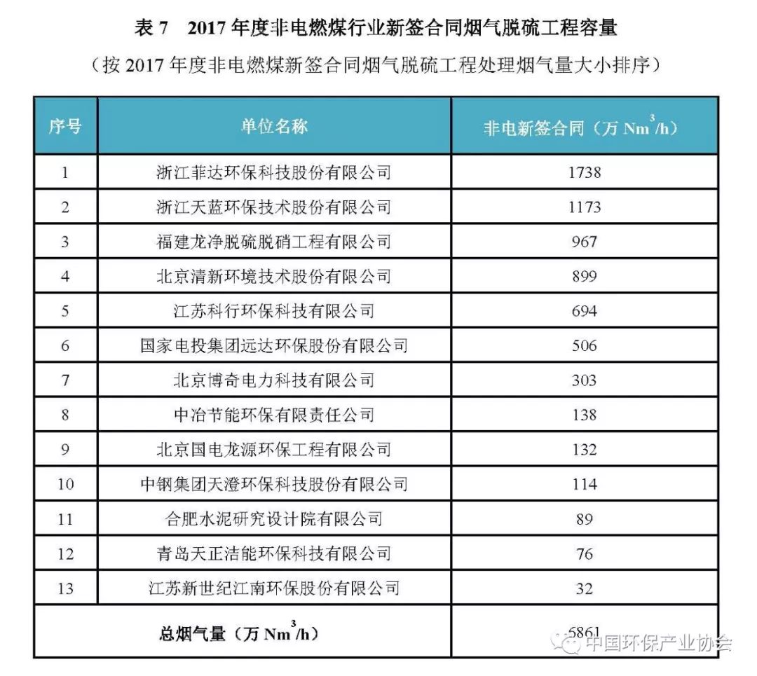 2017年度燃煤煙氣脫硫脫硝產(chǎn)業(yè)信息1