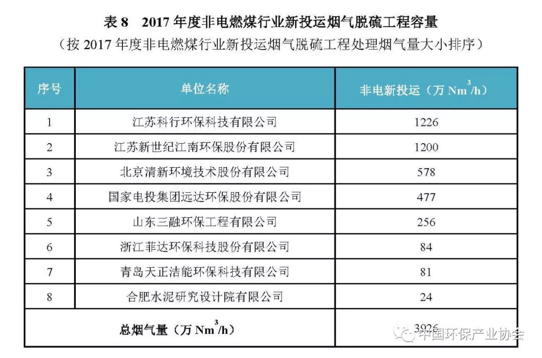 2017年度燃煤煙氣脫硫脫硝產(chǎn)業(yè)信息2