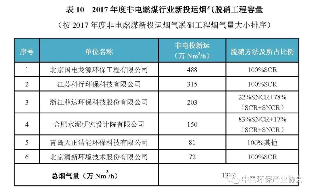 2017年度燃煤煙氣脫硫脫硝產(chǎn)業(yè)信息1