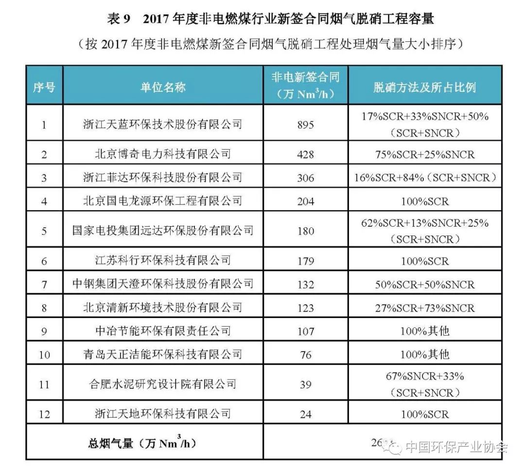 2017年度燃煤煙氣脫硫脫硝產(chǎn)業(yè)信息3