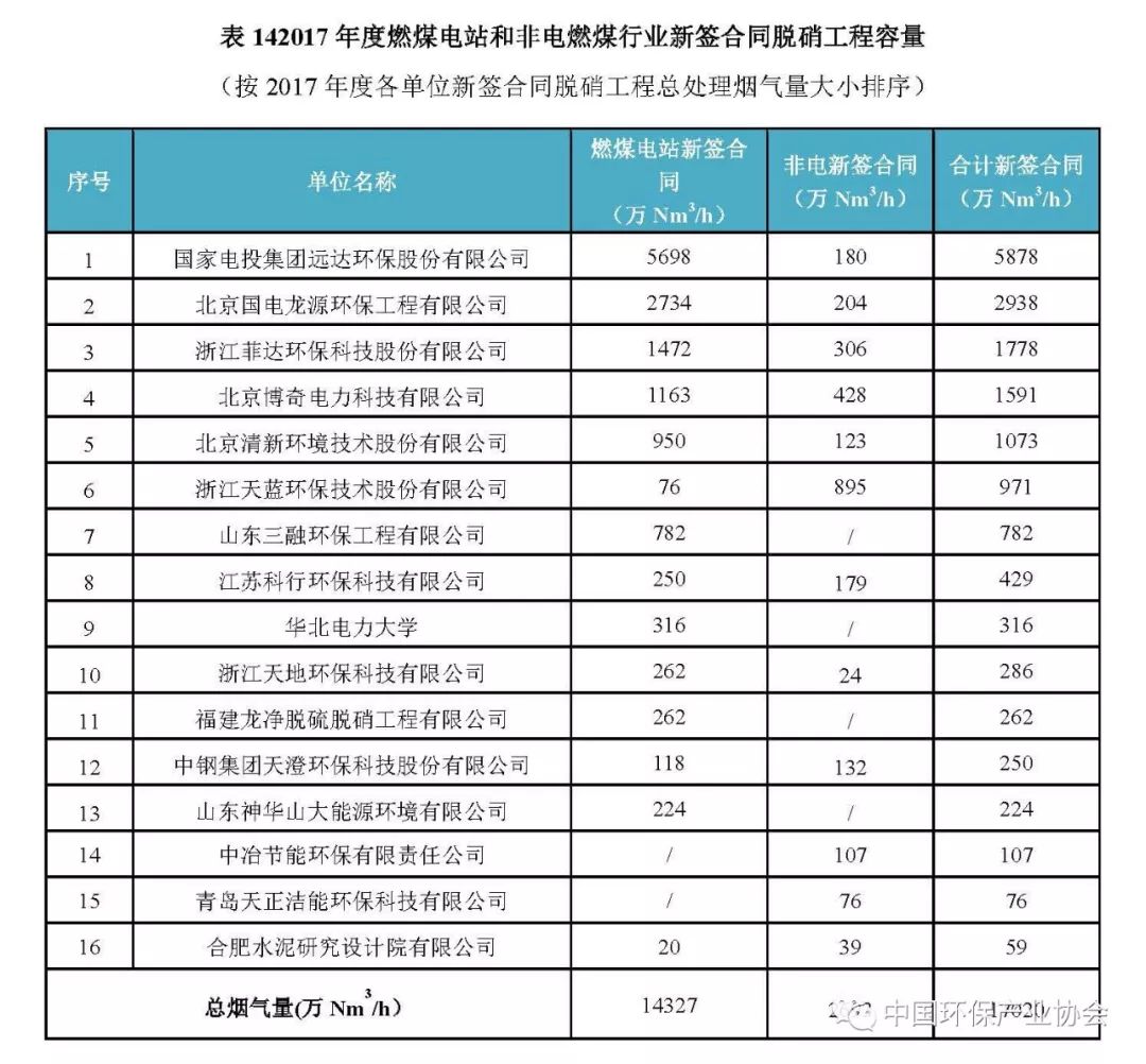 2017年度燃煤煙氣脫硫脫硝產(chǎn)業(yè)信息1