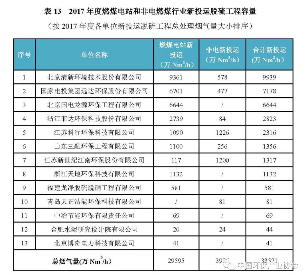 2017年度燃煤煙氣脫硫脫硝產(chǎn)業(yè)信息4