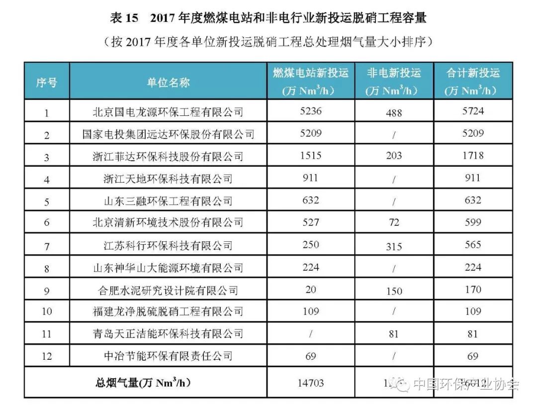 2017年度燃煤煙氣脫硫脫硝產(chǎn)業(yè)信息2