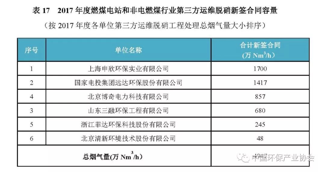 2017年度燃煤煙氣脫硫脫硝產(chǎn)業(yè)信息4