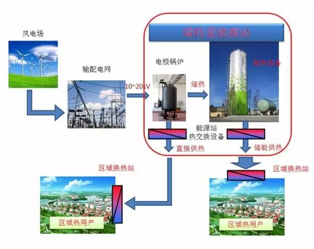 風電供暖知多少