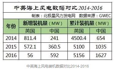中國海上風電距離英國還有多遠？