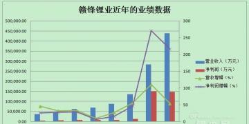 財報分析:鋰電池市場需求由量轉質 贛鋒鋰業2017年凈利超200%