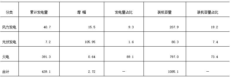 江蘇南通市風、光產(chǎn)業(yè)發(fā)展現(xiàn)狀