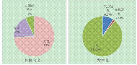 江蘇南通市風、光產(chǎn)業(yè)發(fā)展現(xiàn)狀