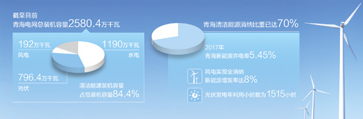 青海清潔能源裝機容量超八成，電力外送多個省份