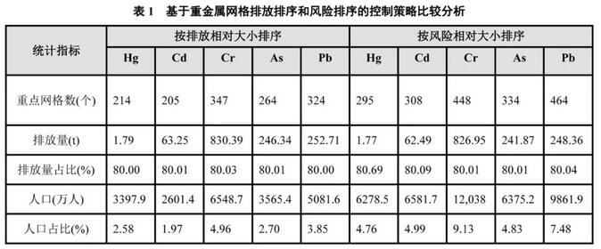 中國工業(yè)廢水重金屬關鍵源區(qū)識別及優(yōu)化管控政策研究