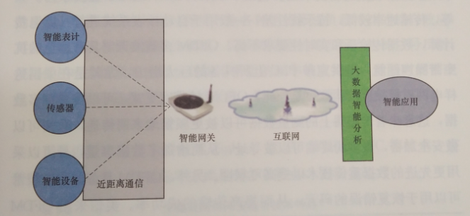 互聯網環(huán)境下智慧售電關鍵技術——通信技術