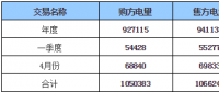 呼倫貝爾地區2018年年度、一季度、4月份交易結果