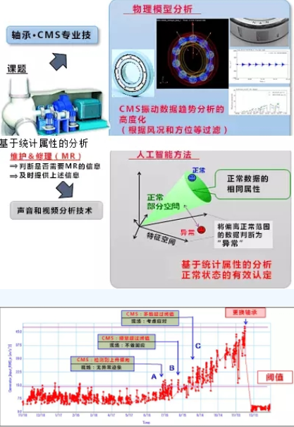 黑科技丨能提前預(yù)測(cè)故障！風(fēng)電維護(hù)技術(shù)厲害了