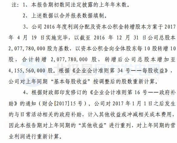 節能風電：一季度實現凈利潤1.96億元 同比增長 97.21%