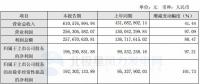 節能風電：一季度實現凈利潤1.96億元 同比增長 97.21%