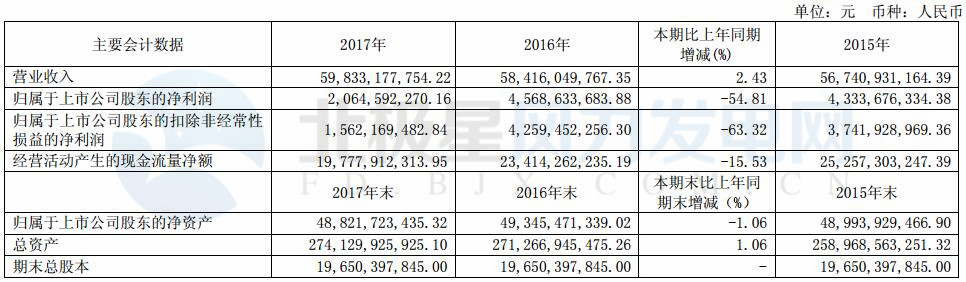 國(guó)電電力：2017年凈利潤(rùn)20.65億元 新增風(fēng)電裝機(jī)102.19萬(wàn)千瓦