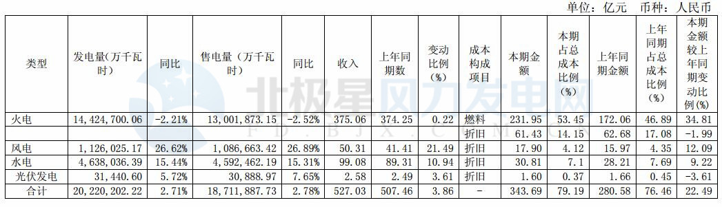 國(guó)電電力：2017年凈利潤(rùn)20.65億元 新增風(fēng)電裝機(jī)102.19萬(wàn)千瓦