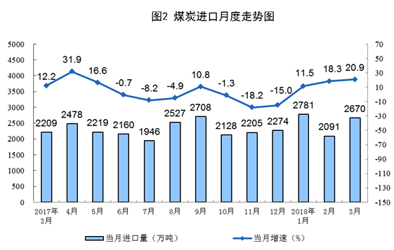 國家統計局：一季度風電發電量同比增長33.8%