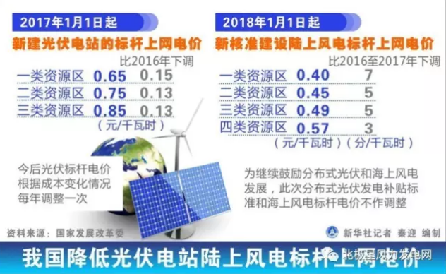 發改委大幅下調陸上風電上網電價 2017年將迎來大“搶裝潮”