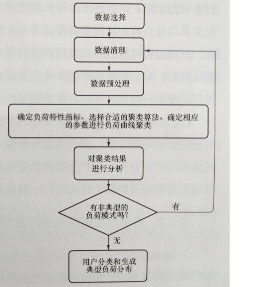 用電行為模式識(shí)別步驟