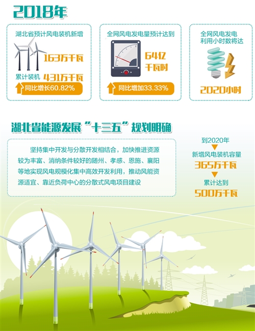 湖北：“追風(fēng)逐電”培育新動(dòng)能 —2020年新投產(chǎn)300萬(wàn)千瓦風(fēng)電，再生能源產(chǎn)業(yè)高速發(fā)