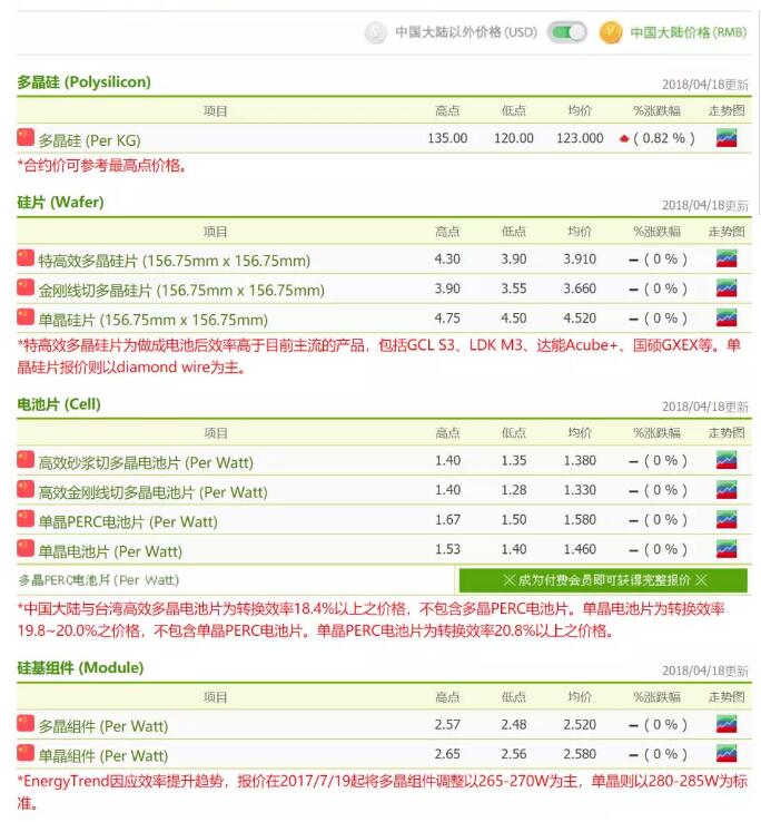 光伏價格趨勢：“拉貨潮”即將開啟 各供應鏈庫存水位持續向下修正