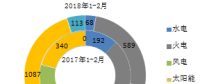 2018年1-2月全國分技術(shù)類型新增裝機情況及各省比較