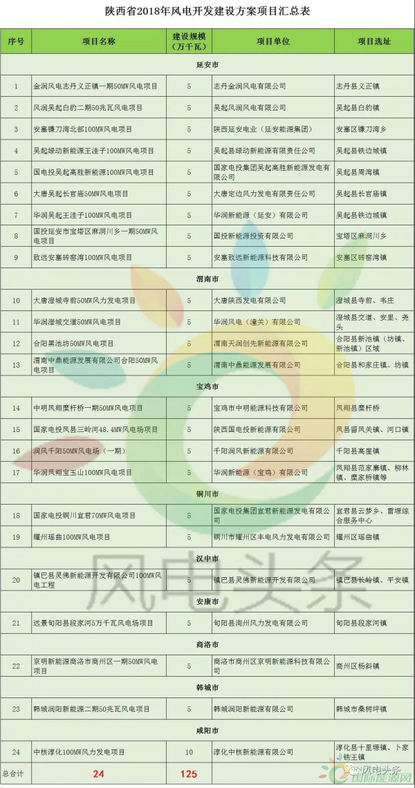 24個項目、1.25GW！陜西省公布2018年風(fēng)電開發(fā)建設(shè)方案！（附項目清單）