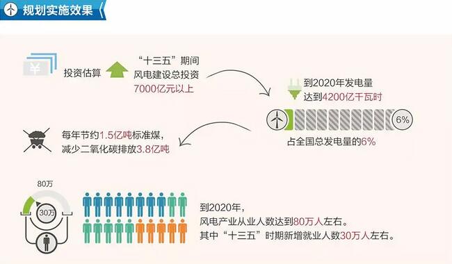 圖解：《風電發展“十三五”規劃》