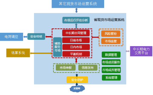 國(guó)家能源局《關(guān)于征求電力現(xiàn)貨市場(chǎng)相關(guān)功能規(guī)范意見(jiàn)的函》發(fā)布