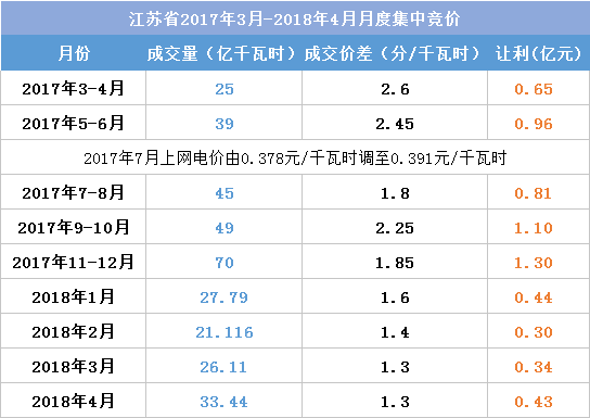 江蘇今年月競讓利1.5億 不足廣東1/4！