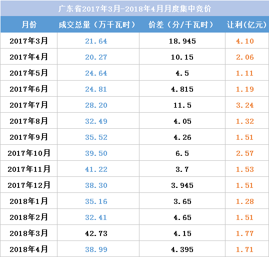 江蘇今年月競讓利1.5億 不足廣東1/4！