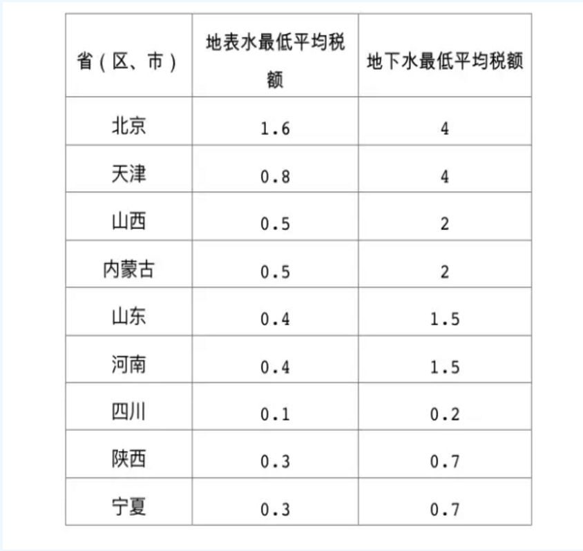 擴散！水資源稅改革試點擴大至10省份 地方可定具體稅額