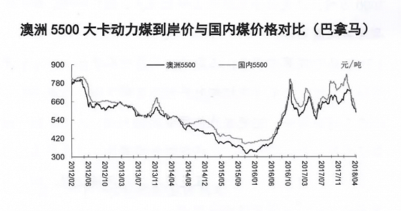 今年市場煤價(jià)已下跌了200元/噸